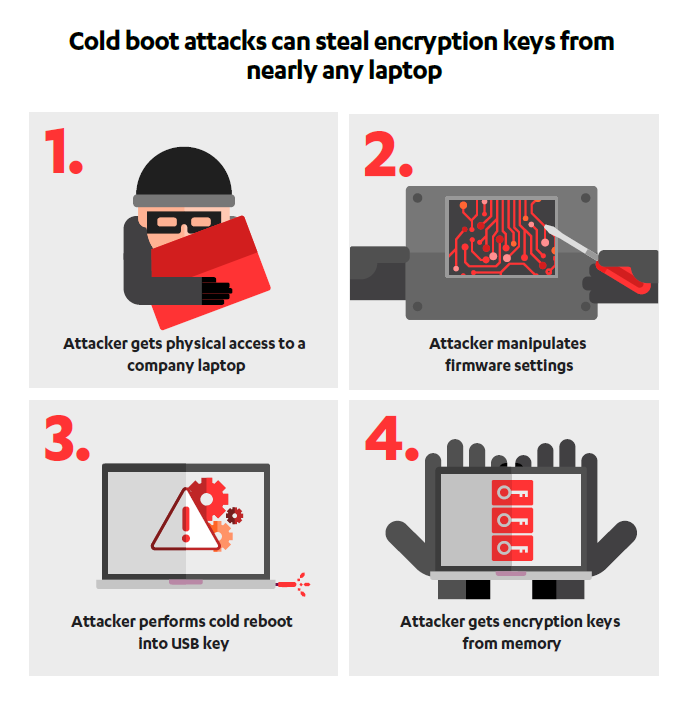 Takian.ir Cold Boot Attack Steals Passwords In Under Two Minutes