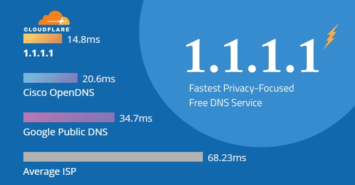 takian.ir cloudflare 1 1 1 1 dns service android ios version