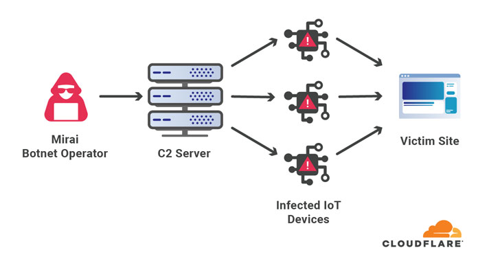 takian.ir cloudflare mitigated one of largest ddos attack 1