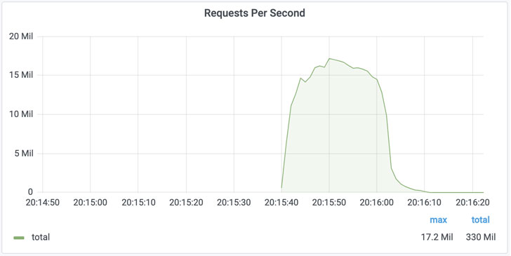 takian.ir cloudflare mitigated one of largest ddos attack 2