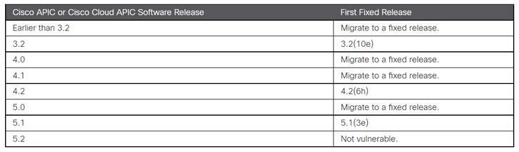 takian.ir critical flaw discovered in cisco apic for switches 2