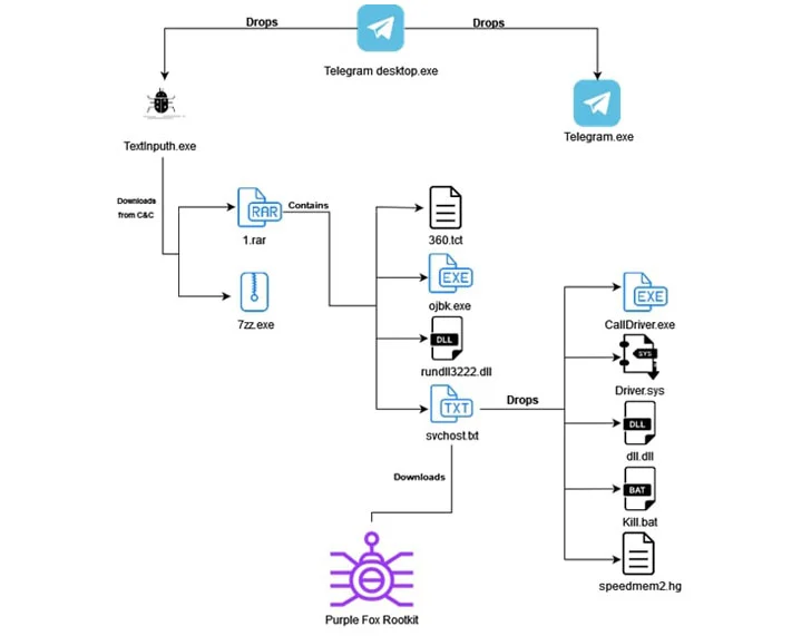 takian.ir fake telegram messenger app hacking pcs with purple fox malware 2