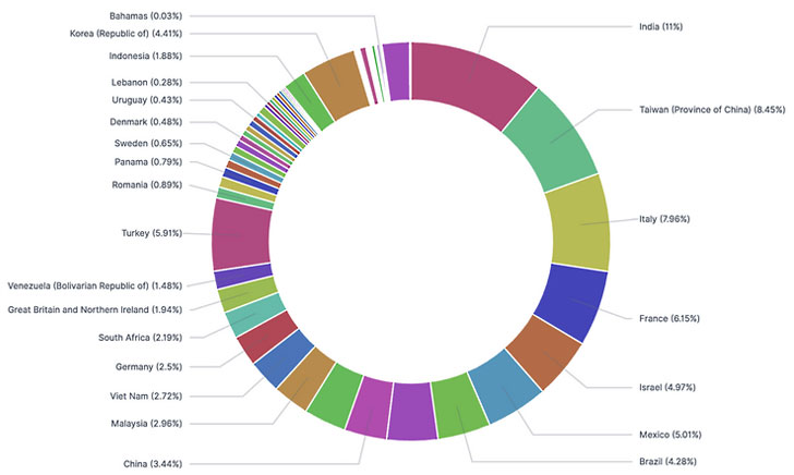 takian.ir hackers leak vpn account passwords from 87000 fortinet fortigate devices 3