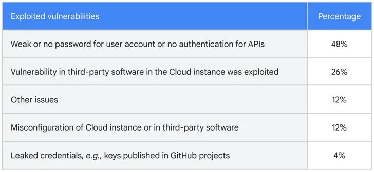 takian.ir hackers using compromised google cloud accounts to mine cryptocurrency 3