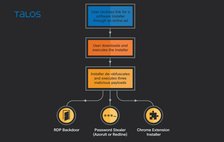 takian.ir new malvertising campaigns spreading backdoors malicious chrome extensions 2