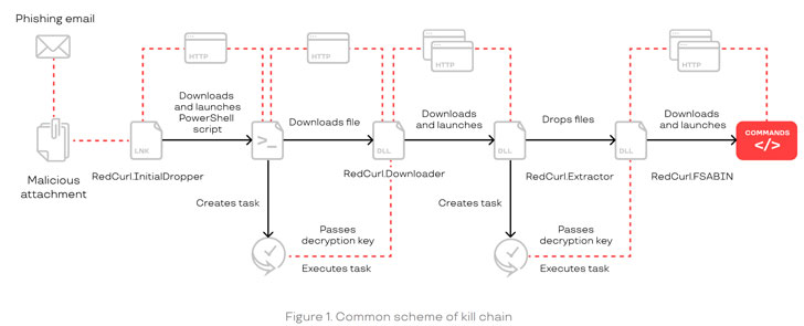 takian.ir redcurl corporate espionage hackers return with updated hacking tools 2