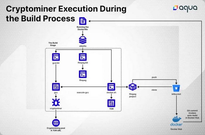 takian.ir threat actors hijacking bitbucket and docker hub for monero mining