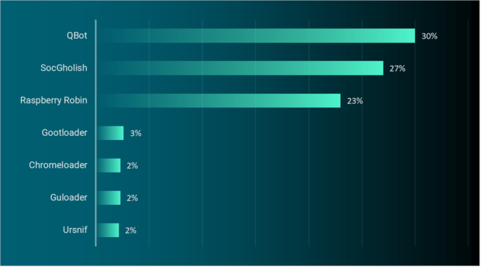 takian.ir 3 malware loaders behind 80 of incidents 2