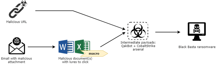 takian.ir black basta ransomware linked fin7 cybercrime group 2