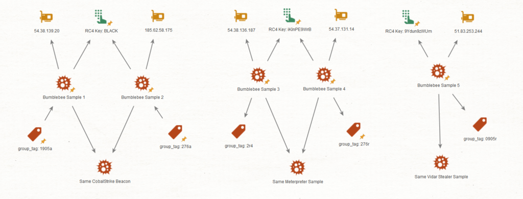 takian.ir bumblebee increasing its capacity and evolving its ttps 6