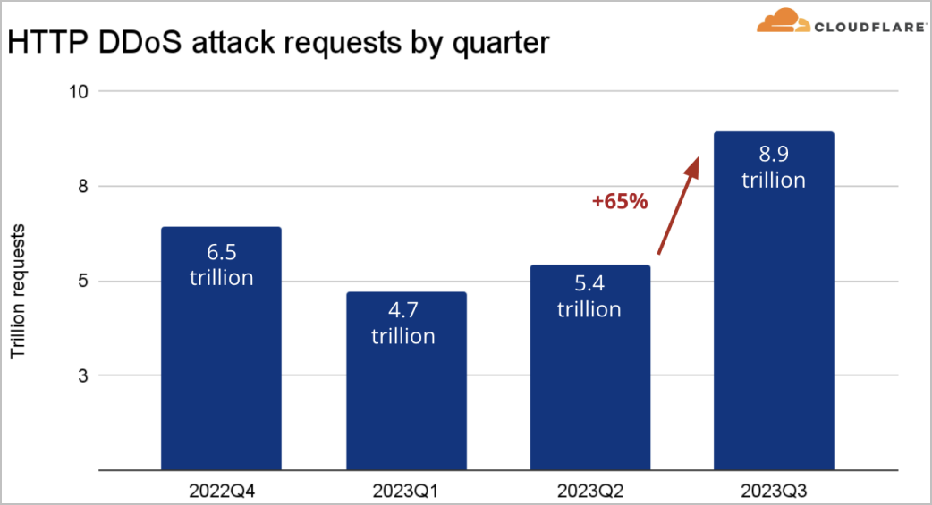 takian.ir cloudflare sees surge in hyper volumetric http ddos attacks 4