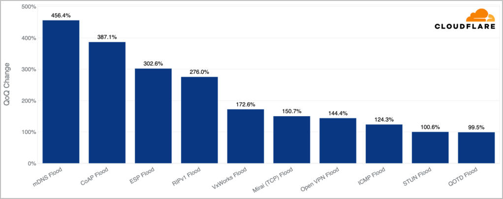 takian.ir cloudflare sees surge in hyper volumetric http ddos attacks 8