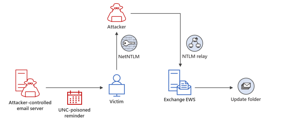 takian.ir detecting cve 2023 23397 attacks 2