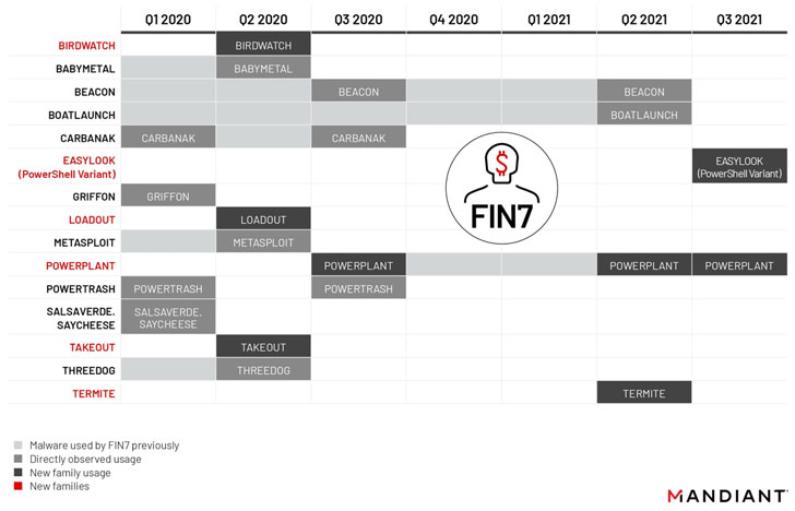 takian.ir fin7 hackers leveraging password reuse and software supply chain attacks 2