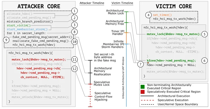 takian.ir ghostrace new data leak vulnerability affects modern cpu