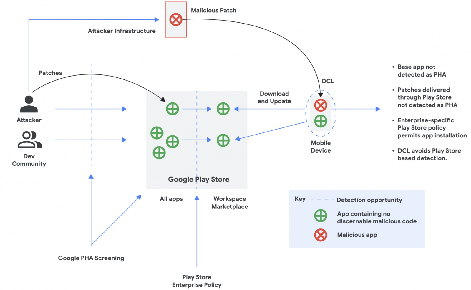 takian.ir google explains how android malware slips onto google play store 2