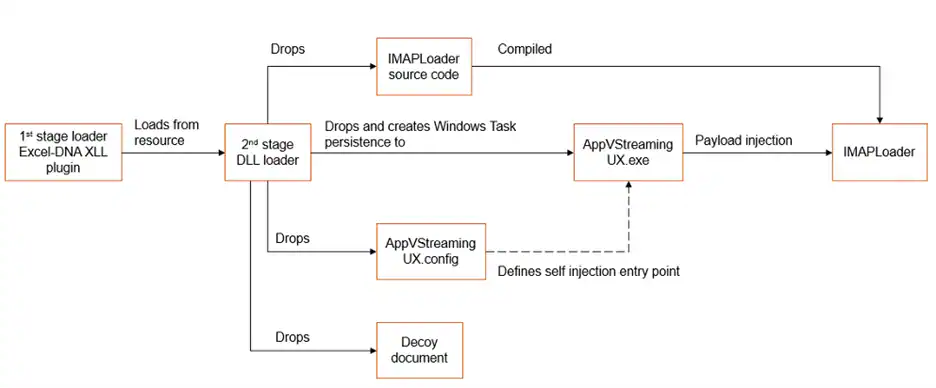 takian.ir iranian group tortoiseshell launches new wave of imaploader malware attack 2