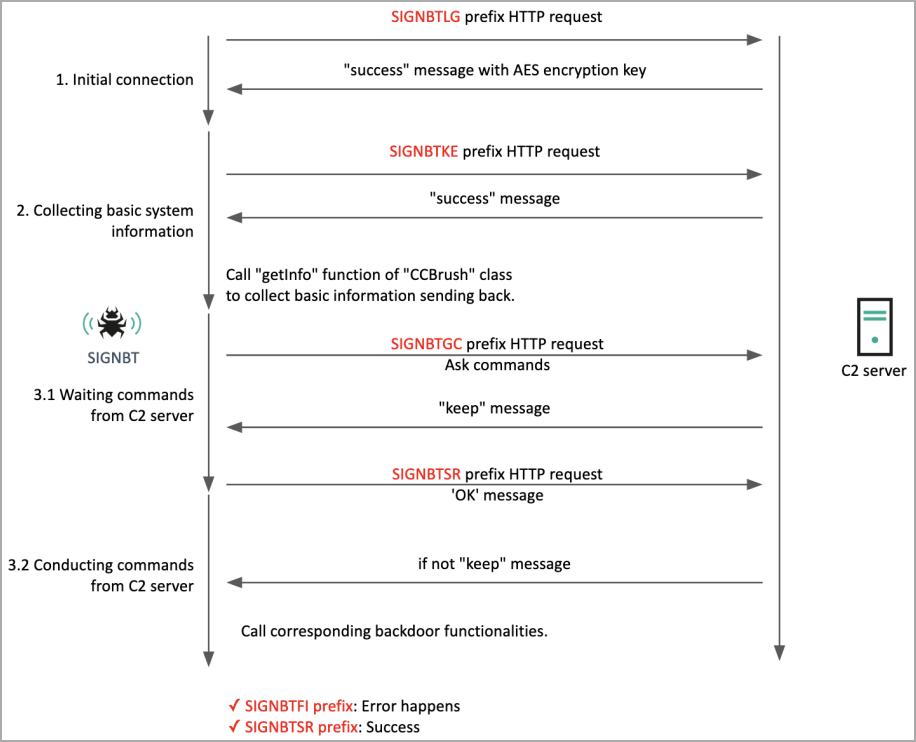 takian.ir lazarus hackers breached dev repeatedly to deploy signbt malware 3