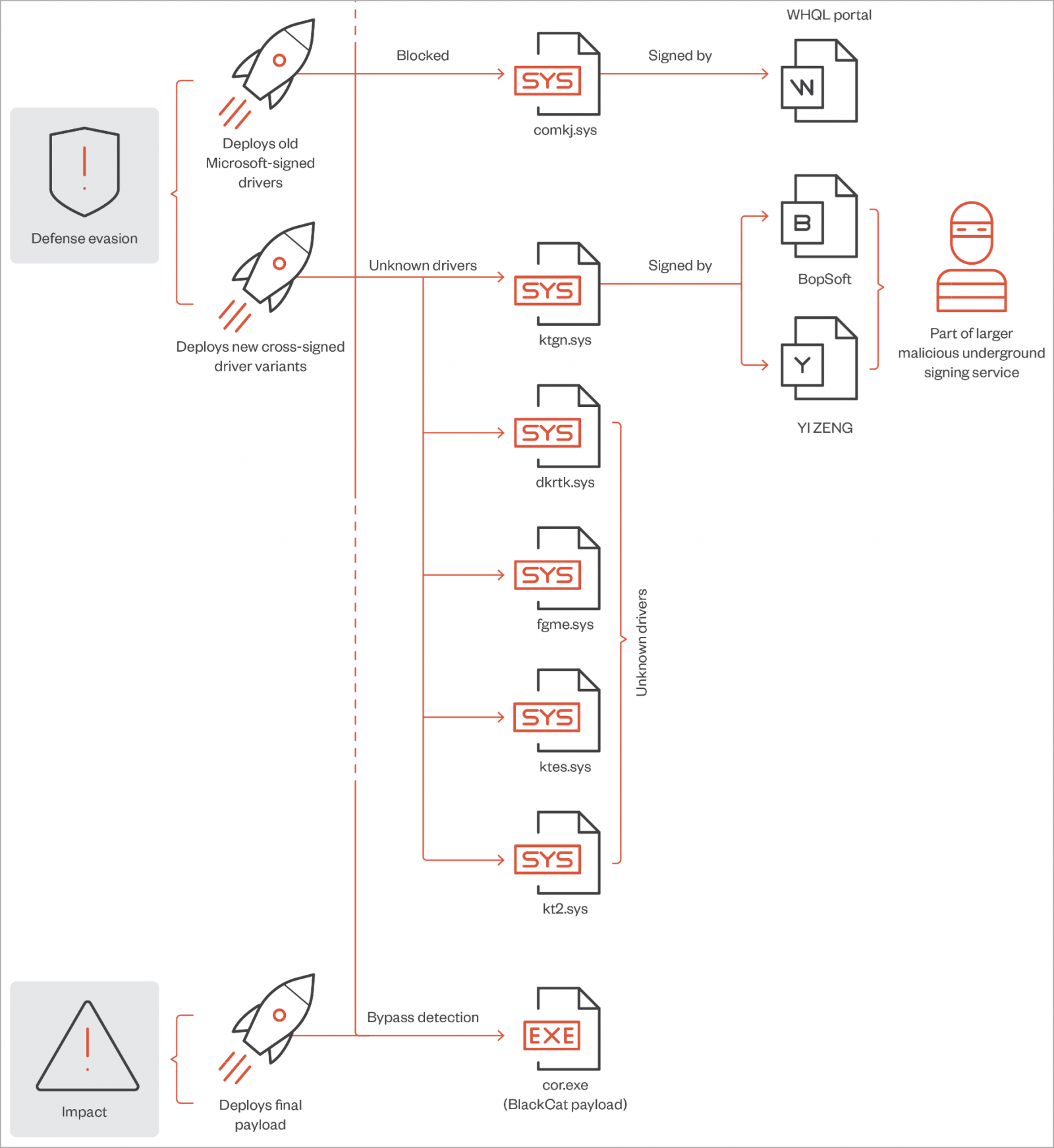 takian.ir malicious windows kernel drivers used in blackcat ransomware attacks 3