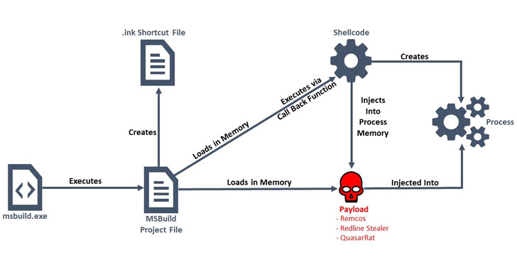 takian.ir msbuild malware delivers filelessly