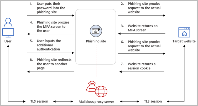 takian.ir new evilproxy service lets all hackers use advanced phishing tactics 2