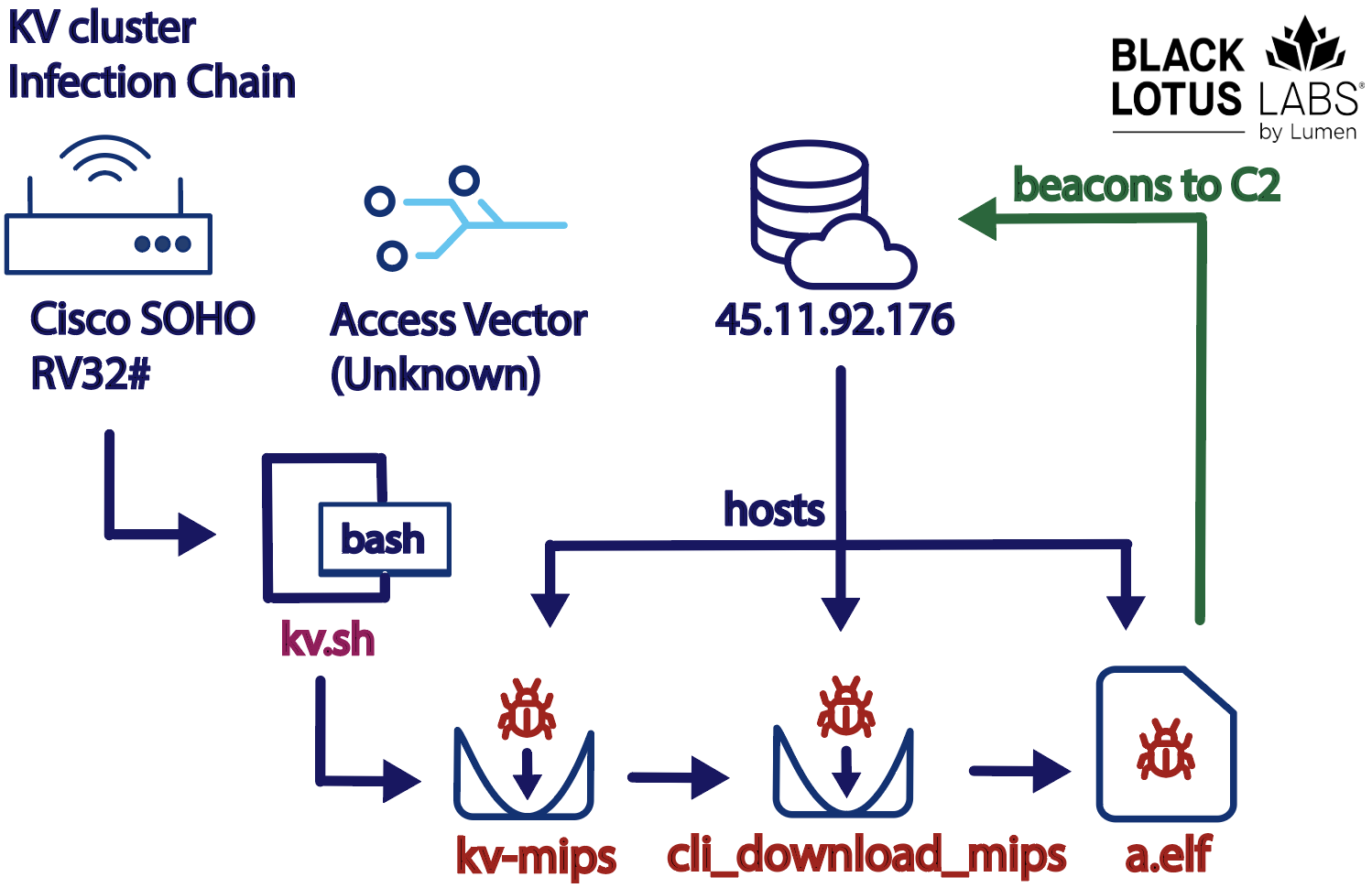 takian.ir new kv botnet targeting cisco draytek fortinet devices 2