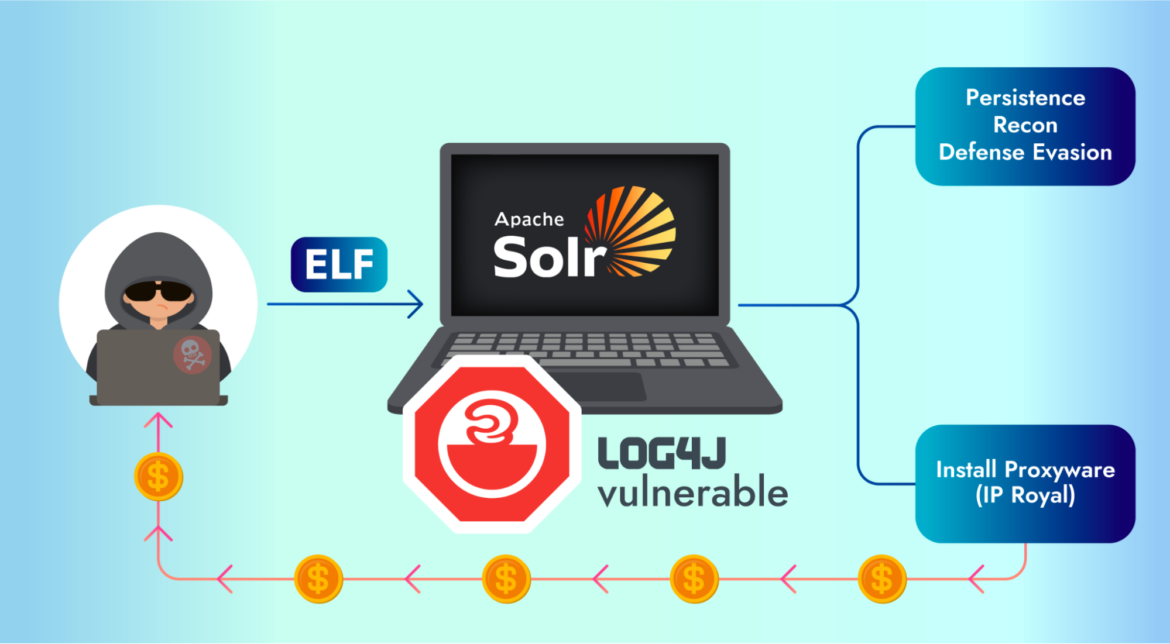 takian.ir new proxyjacking attack exploits log4j for initial access 2