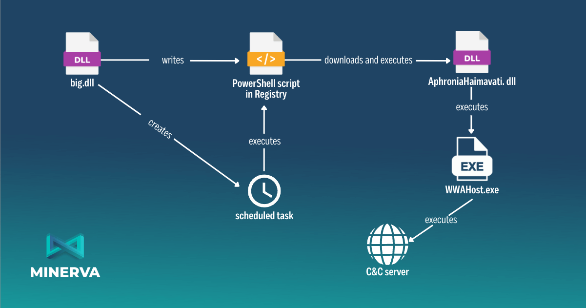 takian.ir new stealthy beep malware focuses heavily on evading detection 2