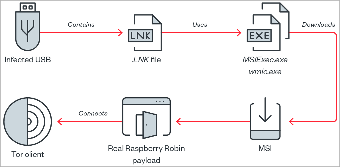 takian.ir raspberry robin worm drops fake malware to confuse researchers 2