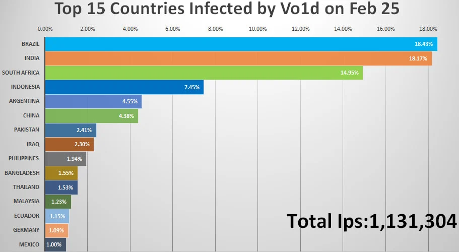 takian.ir vo1d malware botnet grows to 16 million android tvs worldwide 3