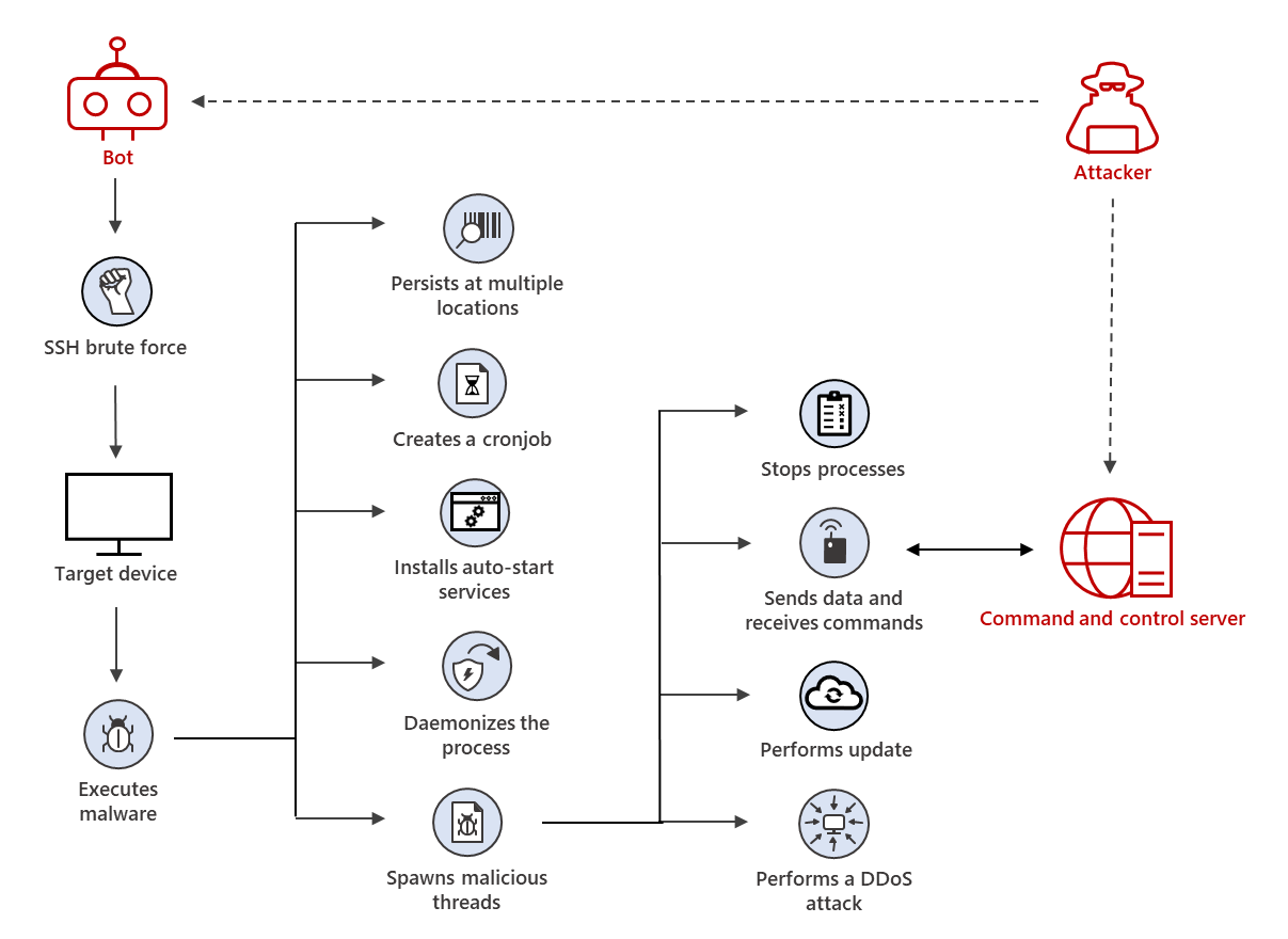 takian.ir xorddos powerful ddos malware attack linux 2