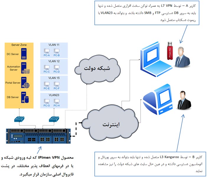 ipimen vpn scenario